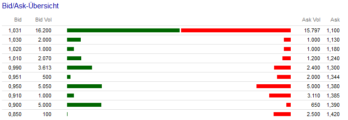 Greenvironment nach dem Split 488384