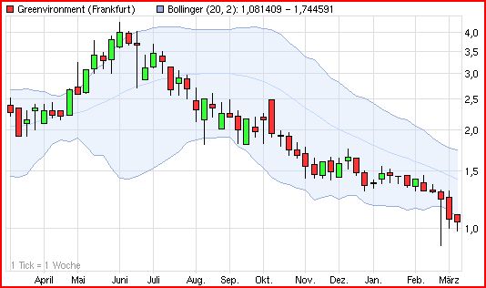 Greenvironment nach dem Split 491626
