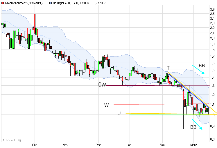 Greenvironment nach dem Split 493443