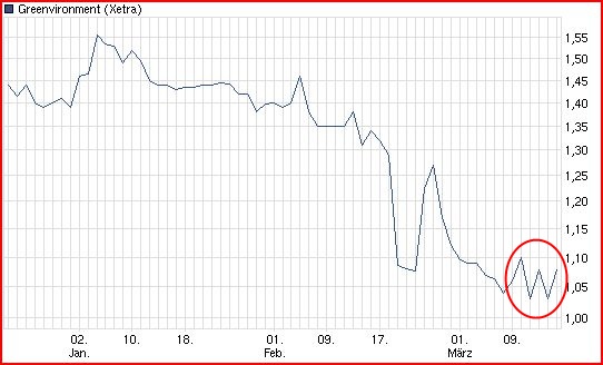 Greenvironment nach dem Split 493977