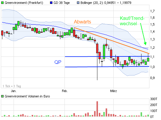 Greenvironment nach dem Split 494959