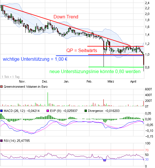 Greenvironment nach dem Split 502094