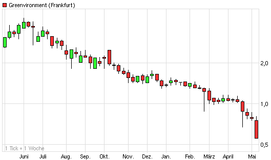 Greenvironment nach dem Split 507118