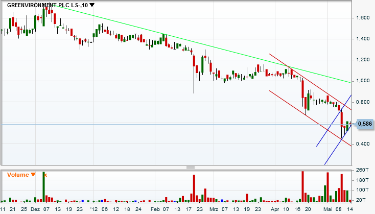 Greenvironment nach dem Split 508236