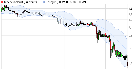 Greenvironment nach dem Split 512436