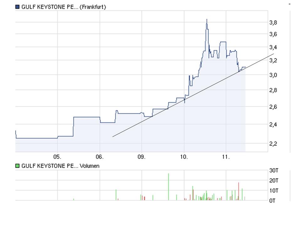 Gulf Keystone Petroleum. BUY 475366