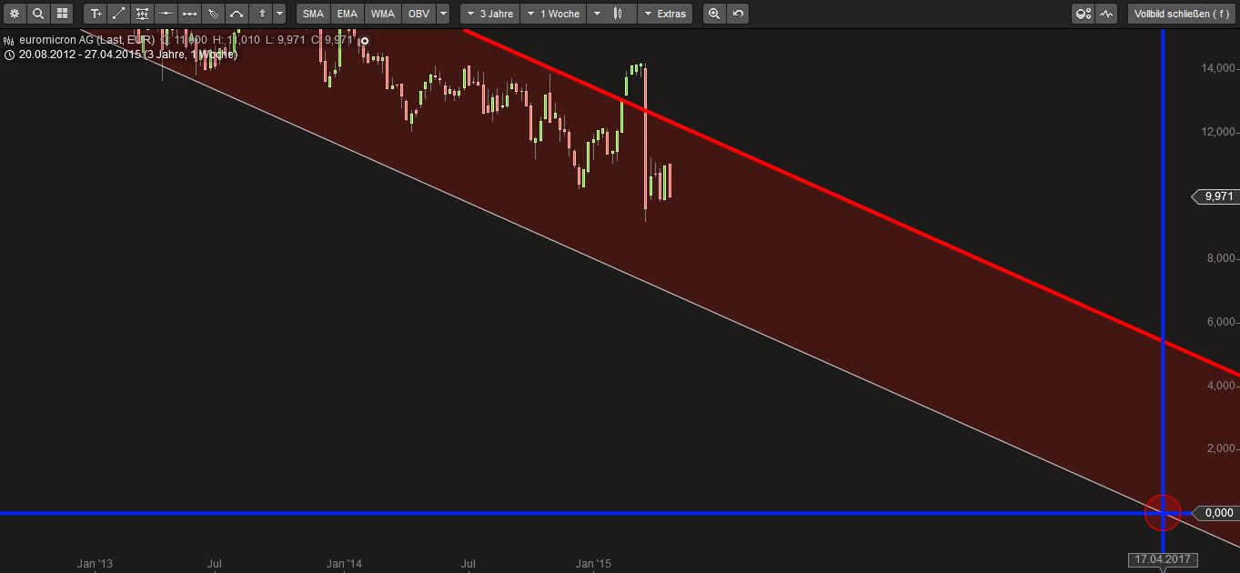 Euromicron, langfristig aufwärts 821540
