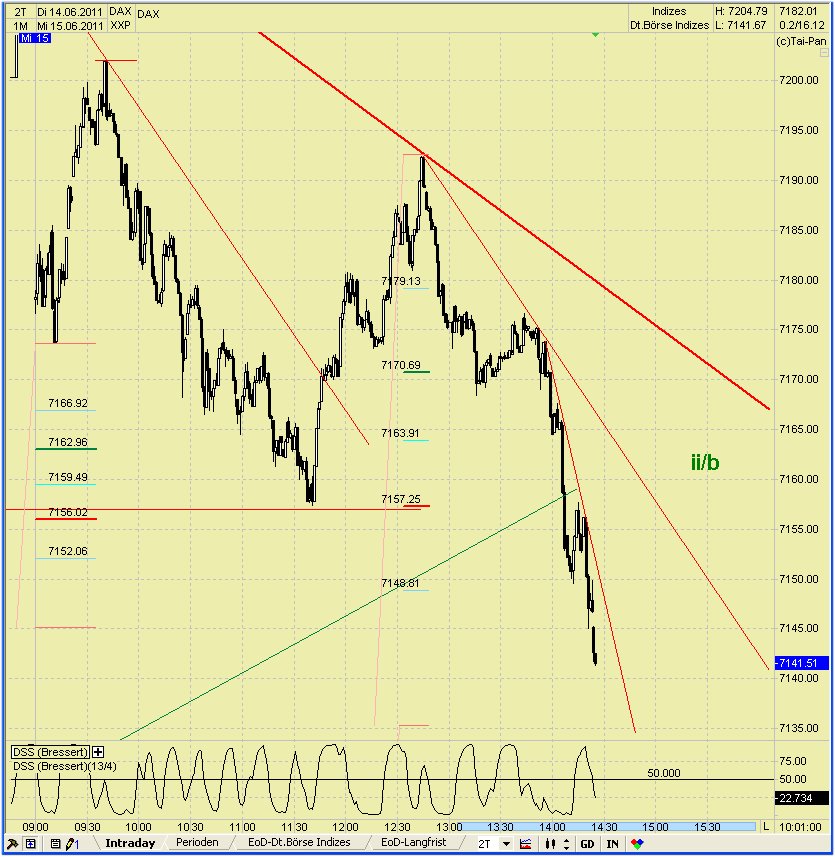 Elliott Wave DAX daily 412524