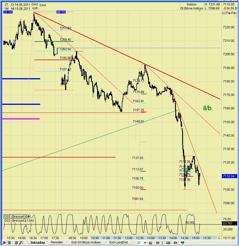 Elliott Wave DAX daily 412544