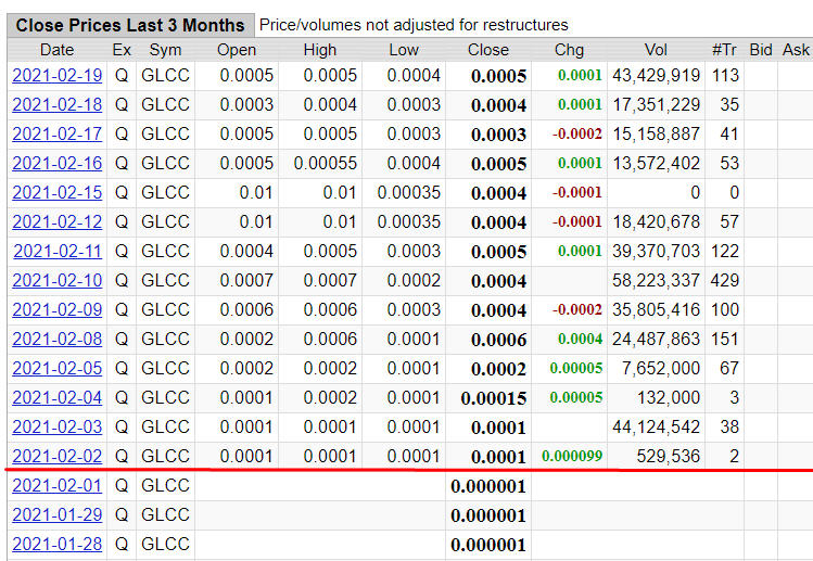 GLCC hebt ab +335% 1234913