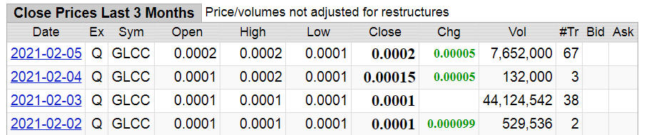 GLCC hebt ab +335% 1231735