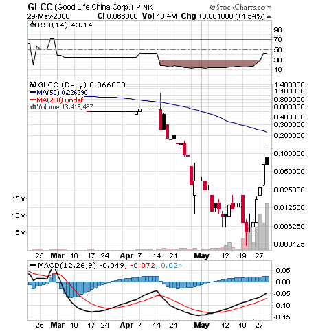 GLCC hebt ab +335% 166150