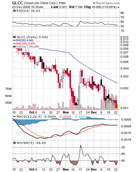 GLCC hebt ab +335% 207202