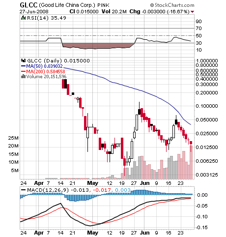 GLCC hebt ab +335% 172031