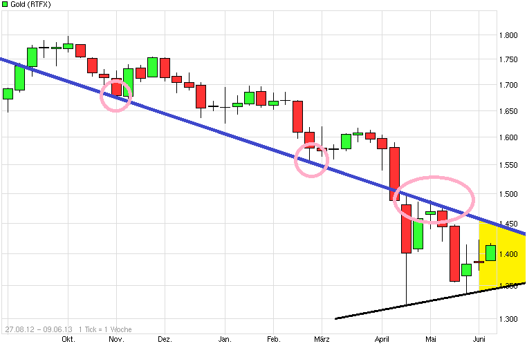Gold shorten? 612375