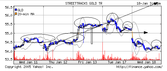 GOLD - Wo geht die Reise hin? mit Chart 26896