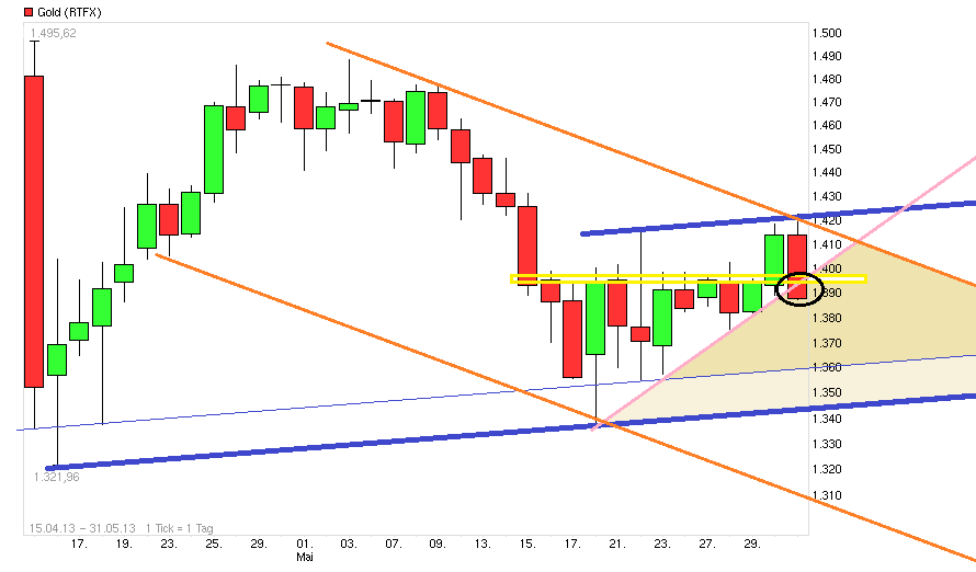 Gold shorten? 611696