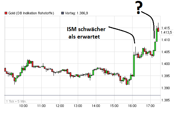 Gold shorten? 612333