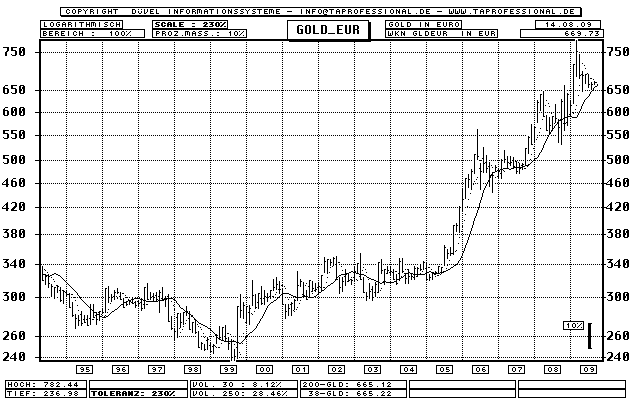 Wenn das Gold redet, dann schweigt die Welt! 253270