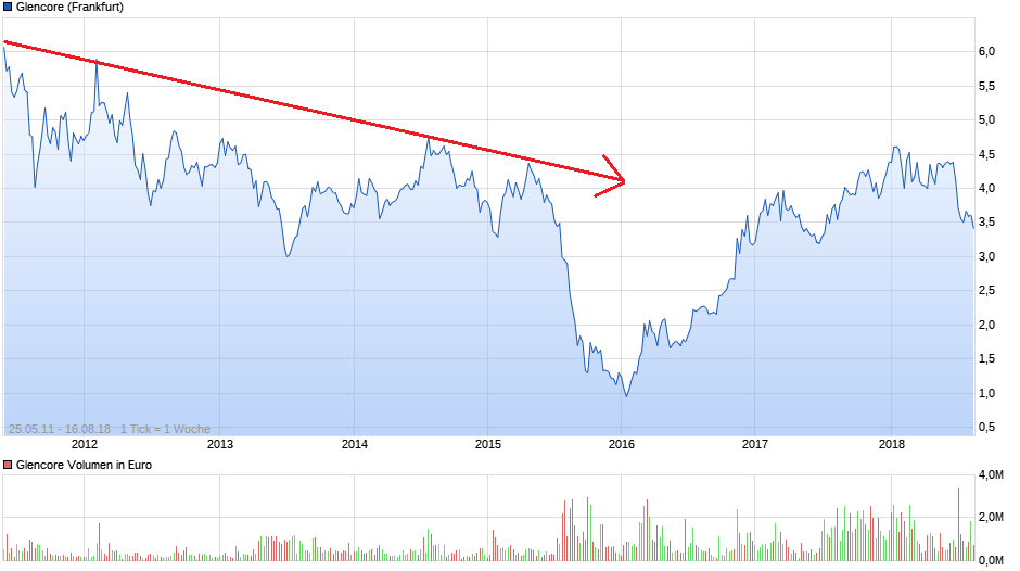 Glencore International (WKN: A1JAGV) 1069780