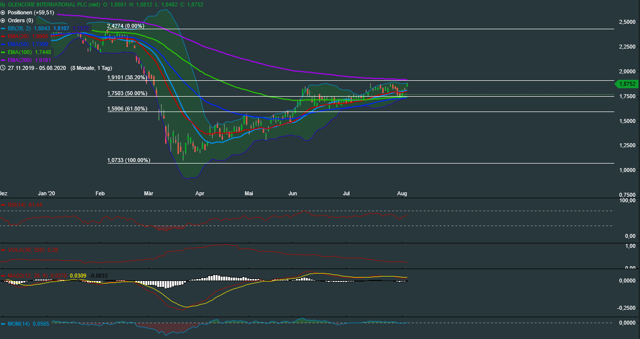 Glencore International (WKN: A1JAGV) 1194284
