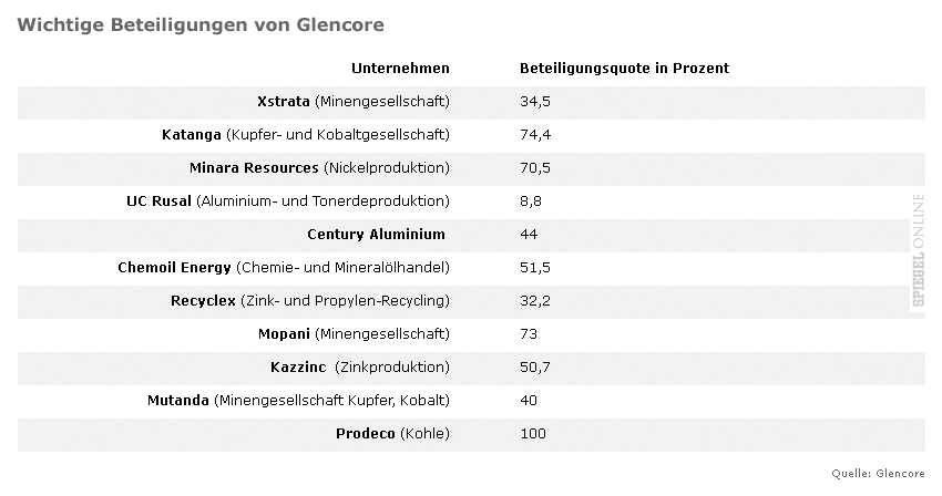 Rohstoffhändler GLENCORE 400879