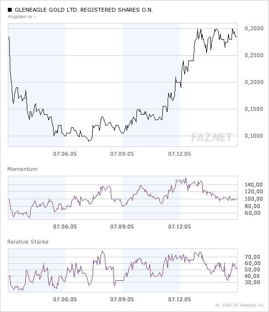 Gleneagle Gold 32258