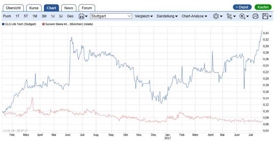 Ab hier geht ´s nach oben - Sunwin - Stevia 1003696