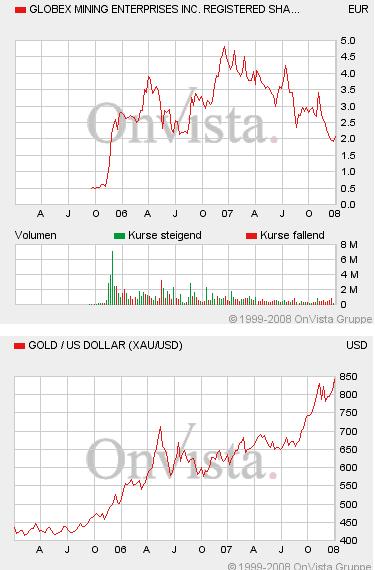 Goldpreisentwicklung - welche Aktien profitieren.. 139296