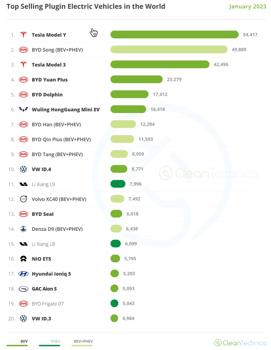 Auto- und Batterien-Herstellers BYD 1361048