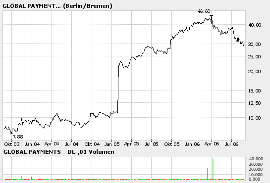 Prügelknaben ( im Moment ) mit konstantem Wachstum 53775