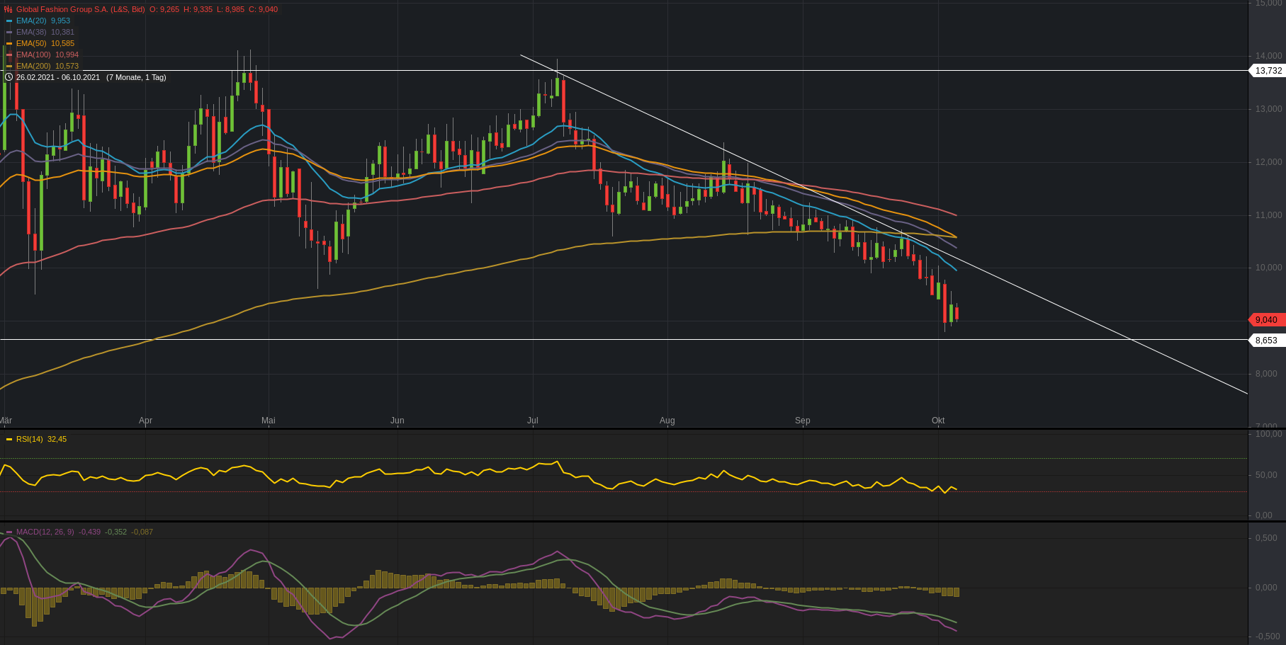 Global Fashion Group AG - Thread! 1277697