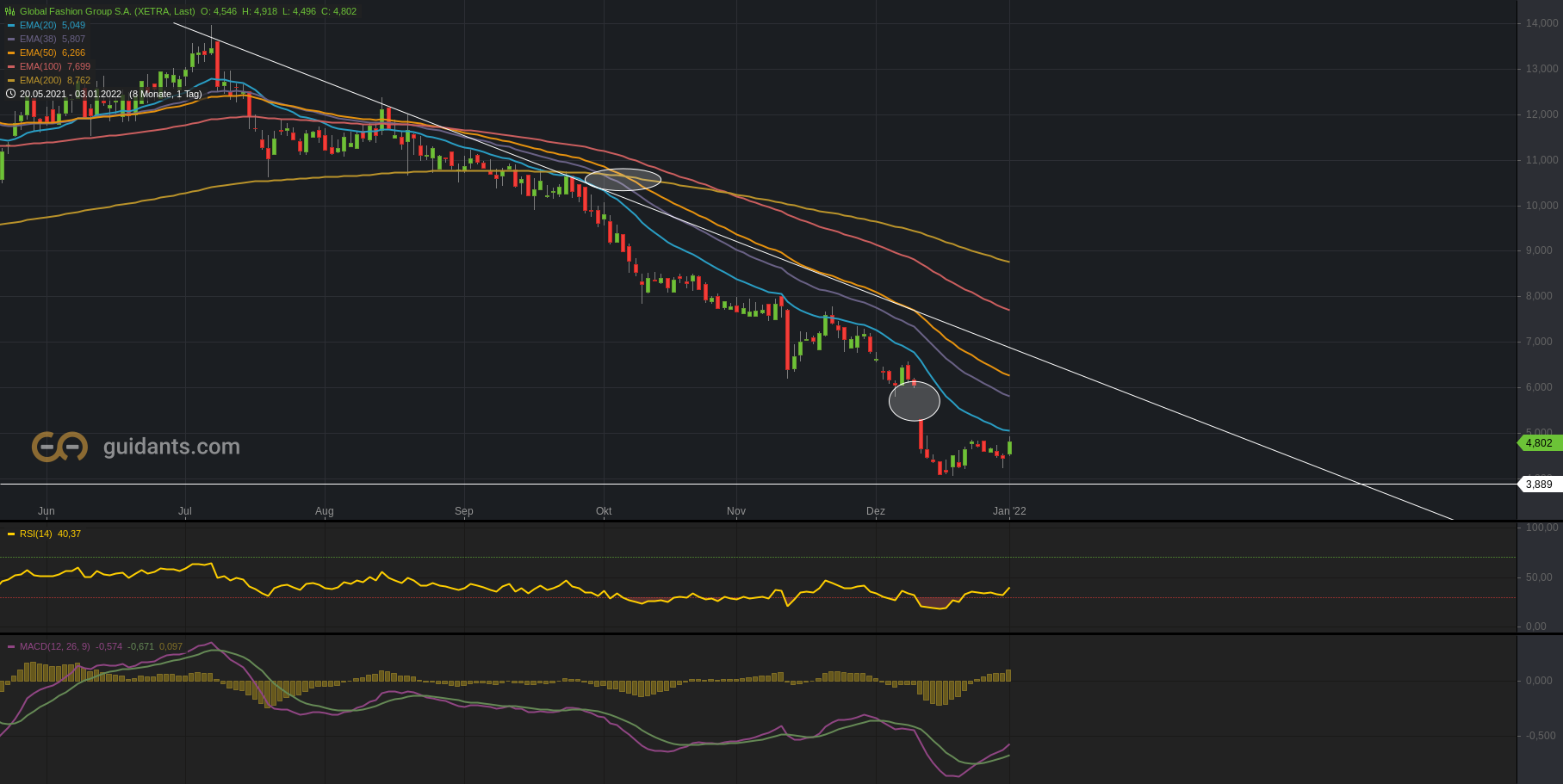 Global Fashion Group AG - Thread! 1291684