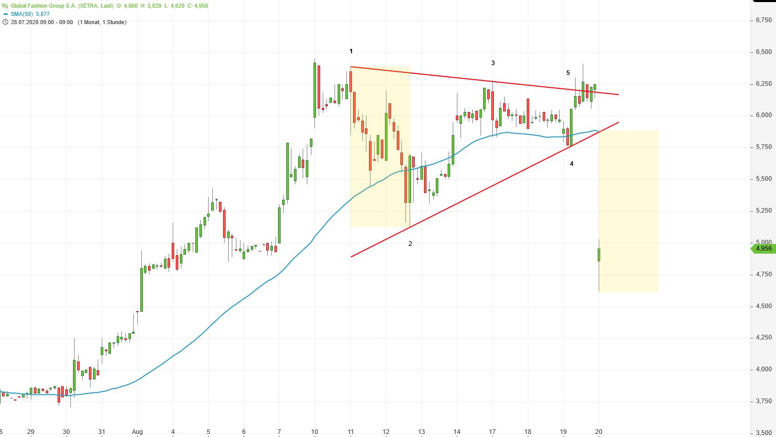 Global Fashion Group AG - Thread! 1196988