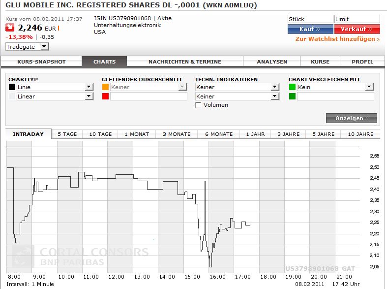 GLU Mobile - Verdoppler 379308