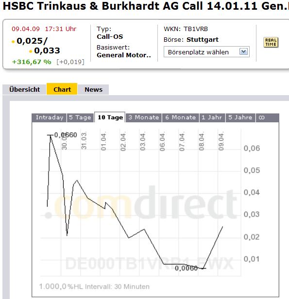 In 30 Tagen ist GM pleite und Chapter 11 kommt 226813