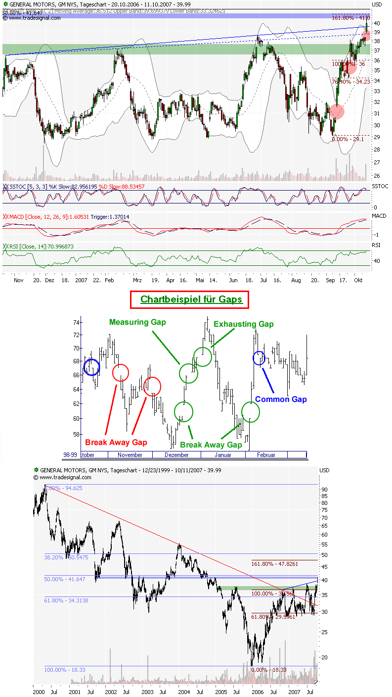 DOW & NASDAQ Einzelwertetrading 125092