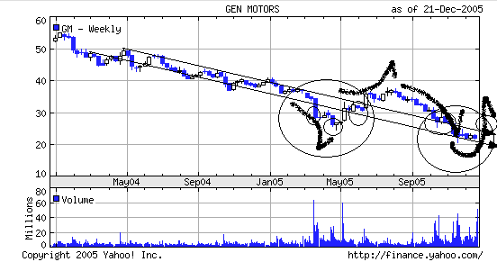 GM - Wo geht die Reise hin? mit Chart 23441