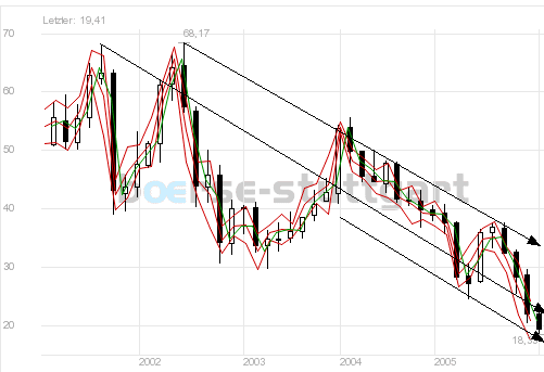 GM - Wo geht die Reise hin? mit Chart 24932