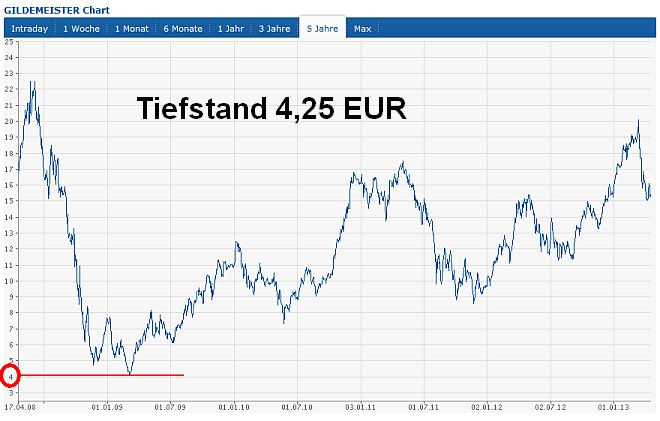 Einstiegspunkt GILDEMEISTER ? 598415