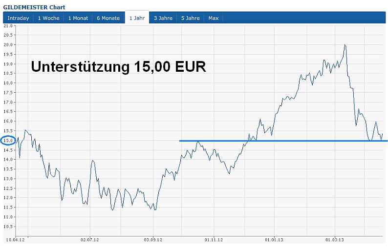 Einstiegspunkt GILDEMEISTER ? 598647