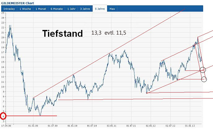 Einstiegspunkt GILDEMEISTER ? 598635