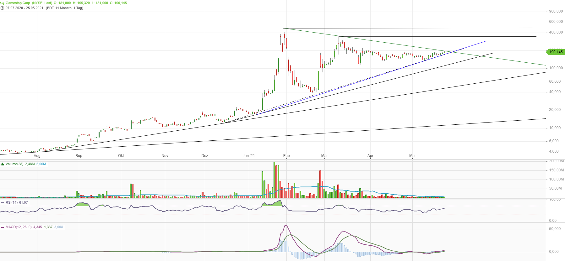 GME - Short-Squeeze möglich 1254838