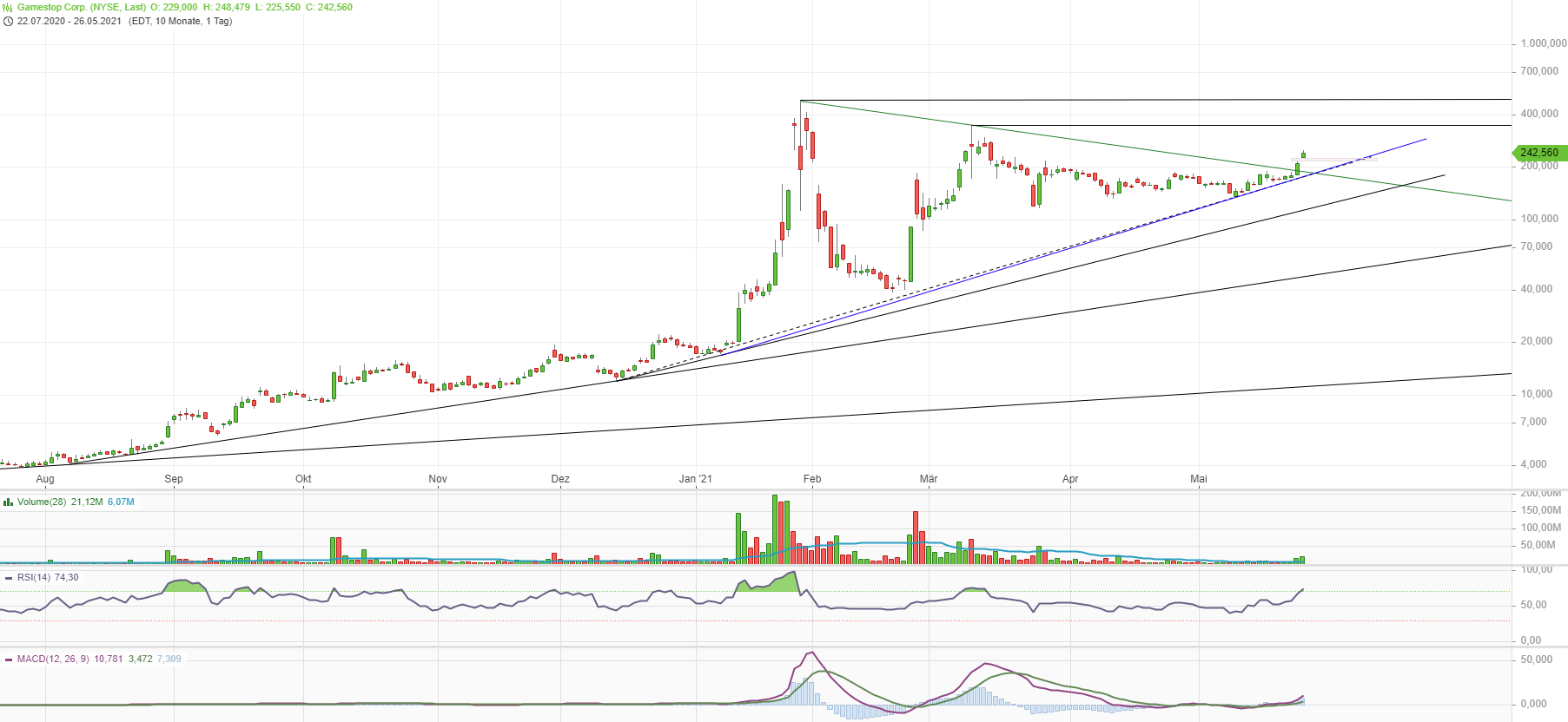 GME - Short-Squeeze möglich 1255260