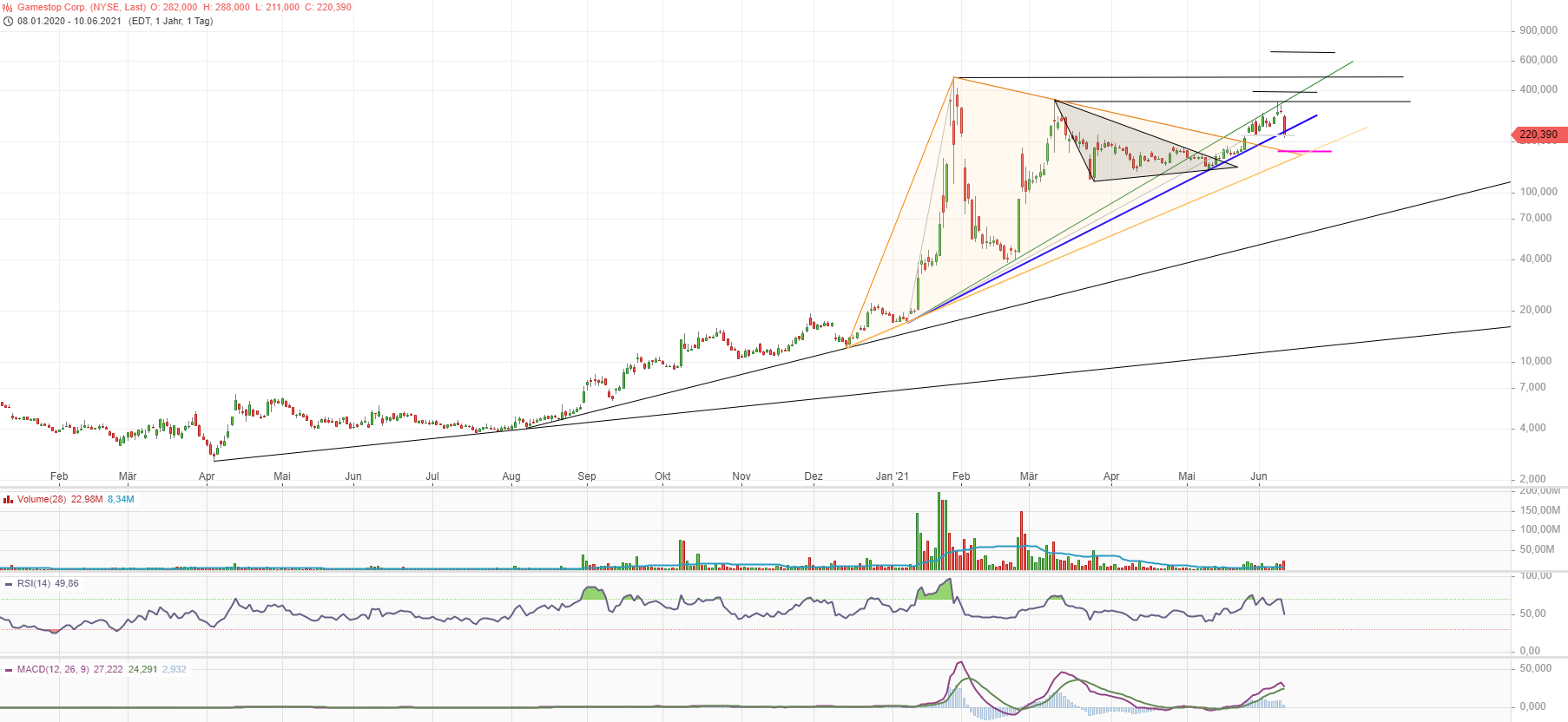 GME - Short-Squeeze möglich 1257989