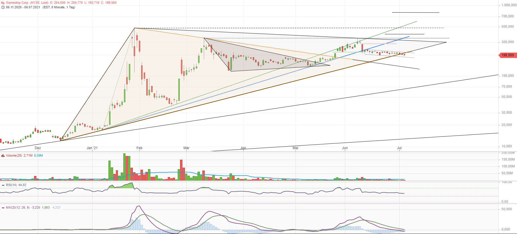 GME - Short-Squeeze möglich 1262467