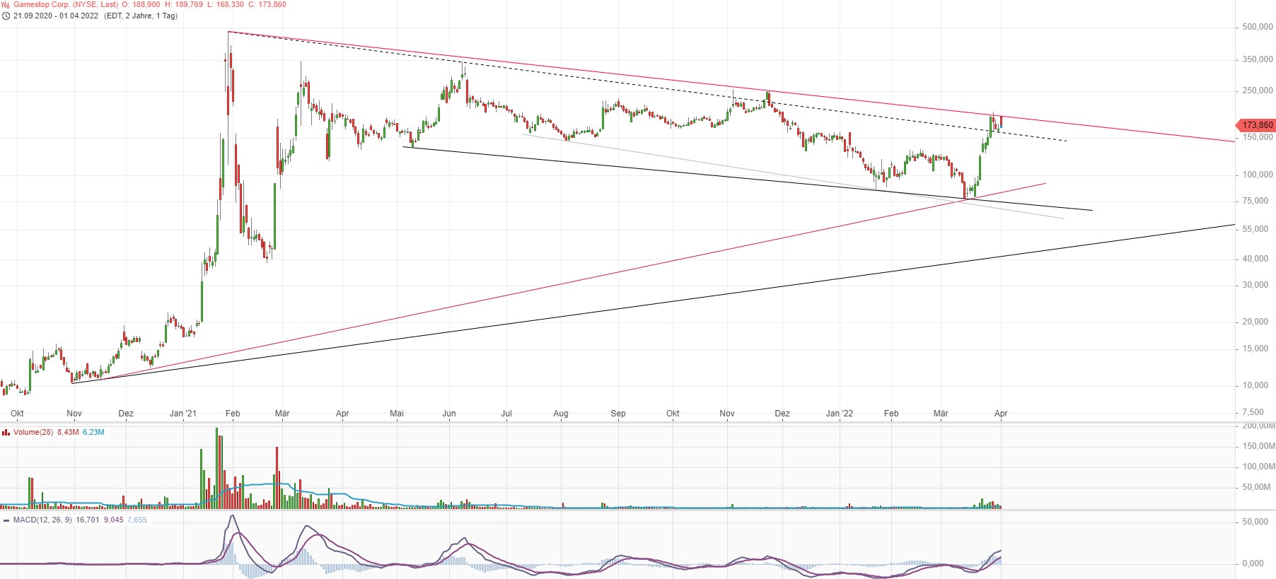 GME - Short-Squeeze möglich 1307701
