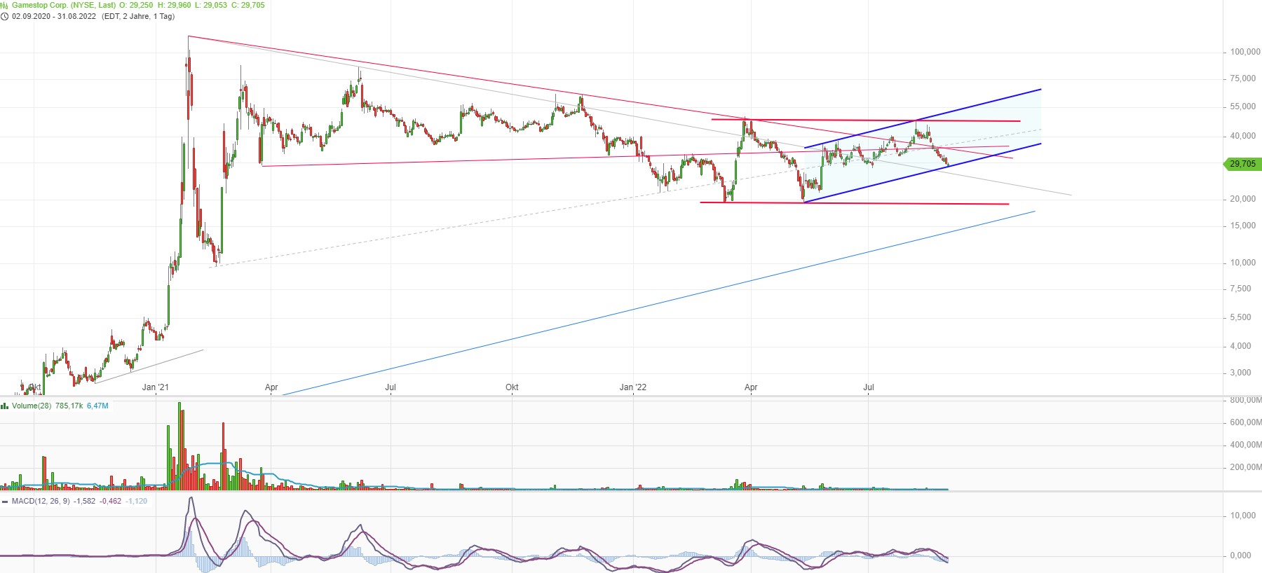 GME - Short-Squeeze möglich 1330588