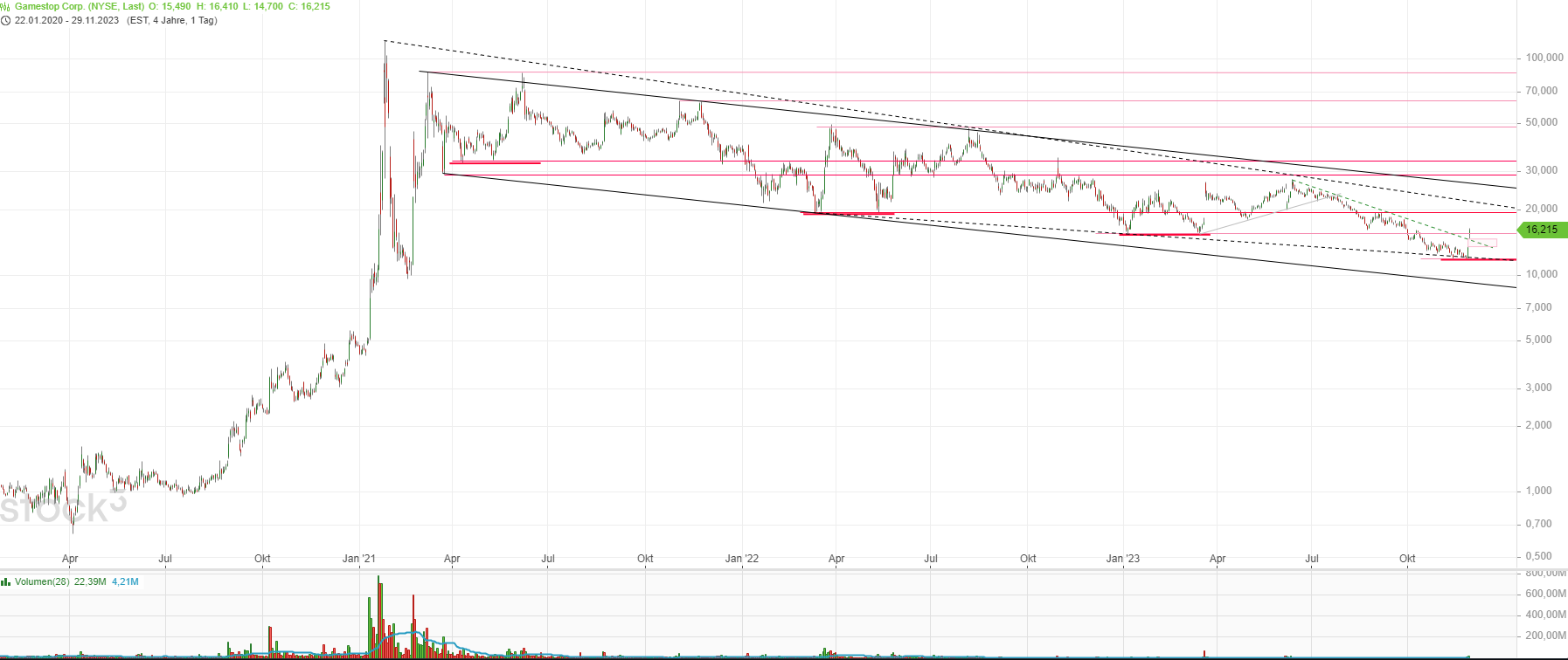 GME - Short-Squeeze möglich 1400278