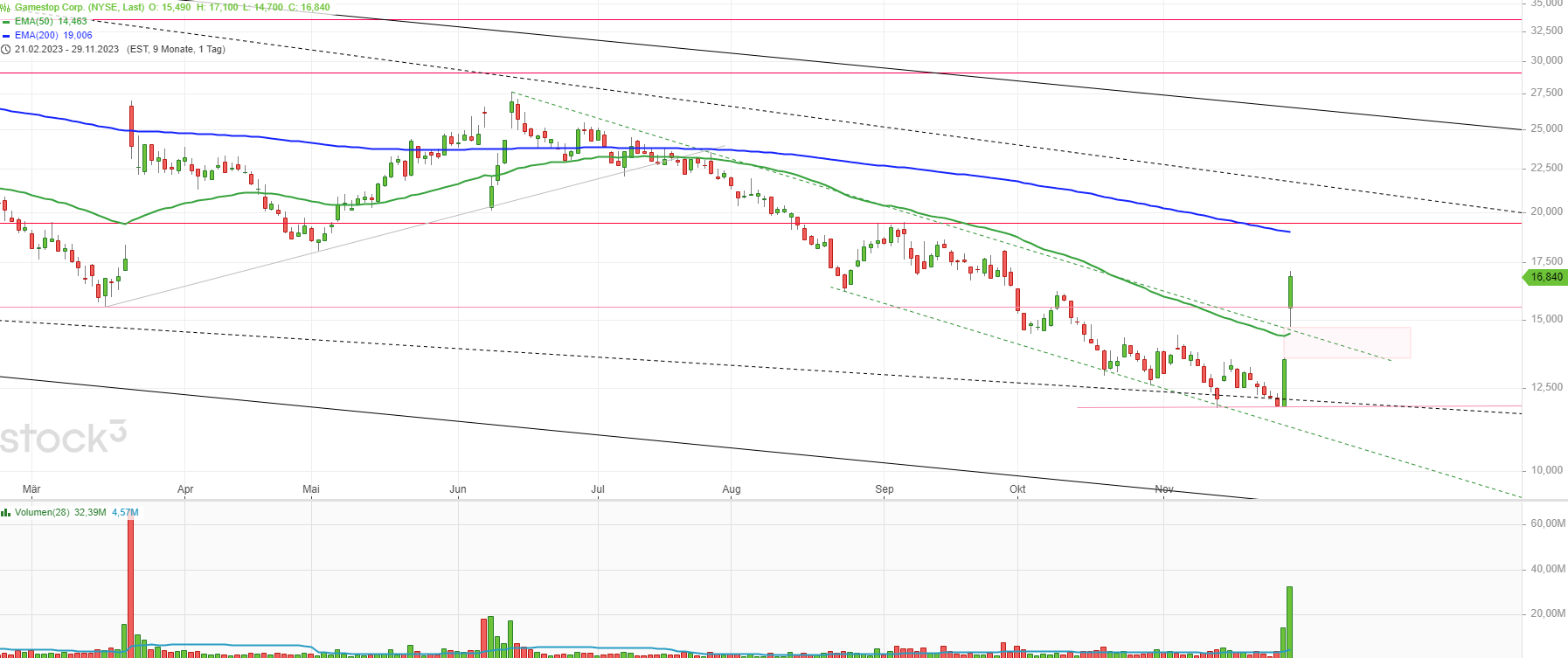 GME - Short-Squeeze möglich 1400289